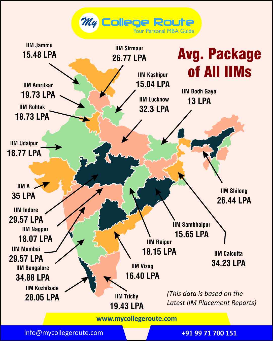 average salary packages of IIM Ahmedabad, Bangalore, Calcutta, Indore, Lucknow, and new IIMs based on latest placement reports 2025 – MyCollegeRoute