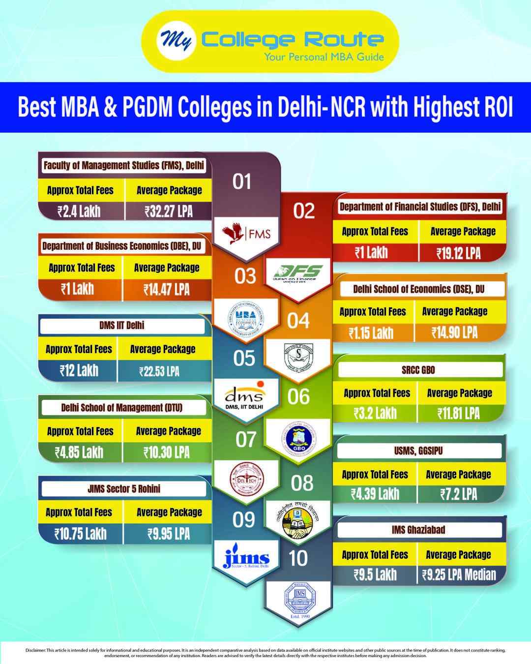 Best MBA and PGDM colleges in Delhi NCR with highest ROI, fees, average package and placement comparison