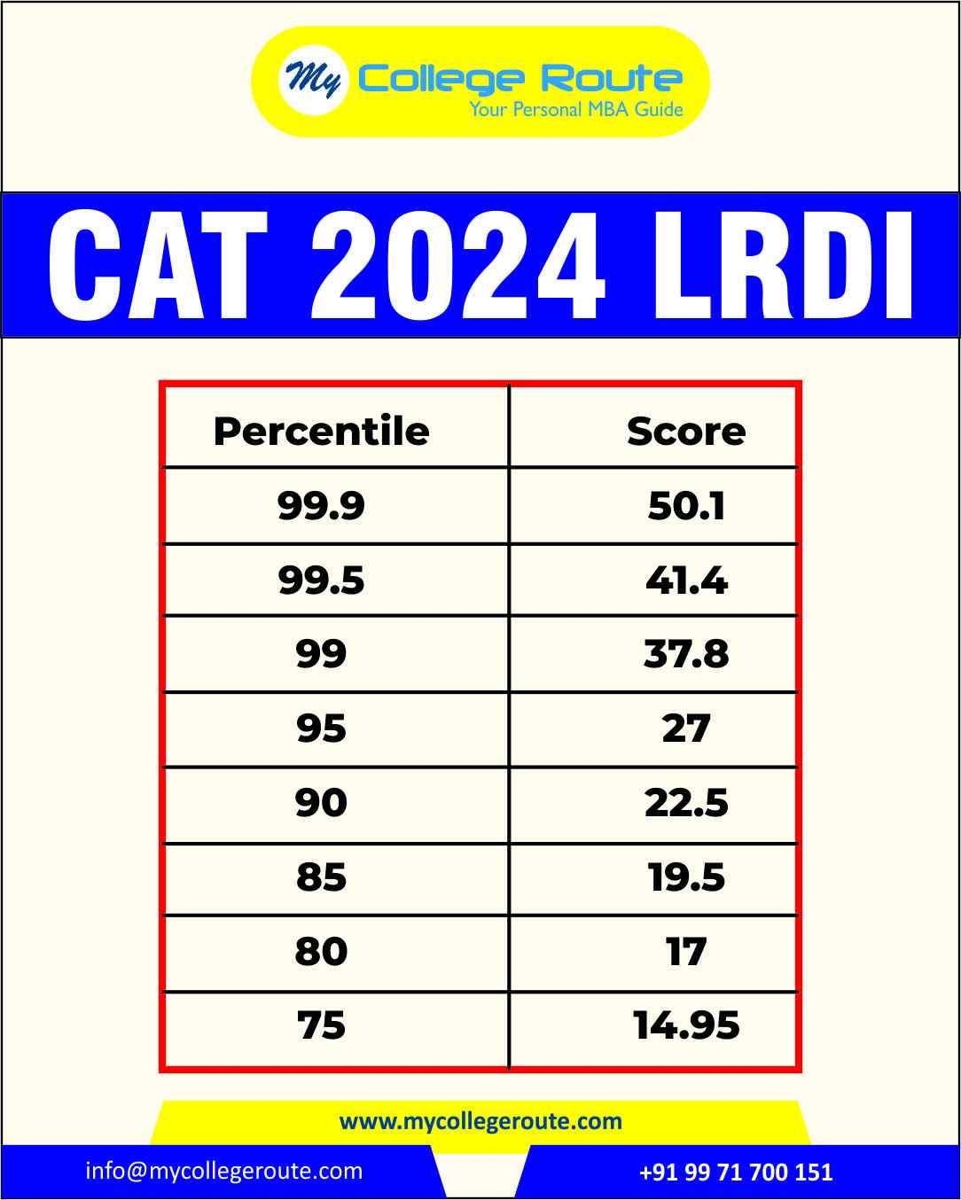 CAT 2024 LRDI Score vs Percentile table showing marks for 99.9 to 75 percentile based on MyCollegeRoute analysis.