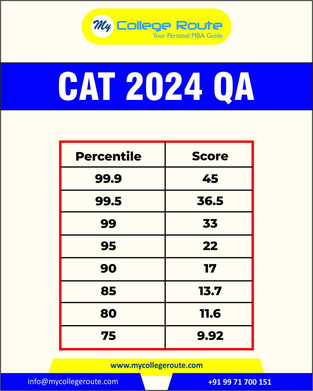 QA section score vs percentile chart for CAT 2024 showing marks for 99.9 to 75 percentile based on MyCollegeRoute analysis.