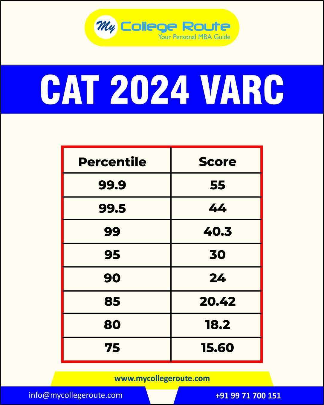 CAT 2024 VARC section score vs percentile table with marks required for 99 to 75 percentile – MyCollegeRoute analysis.