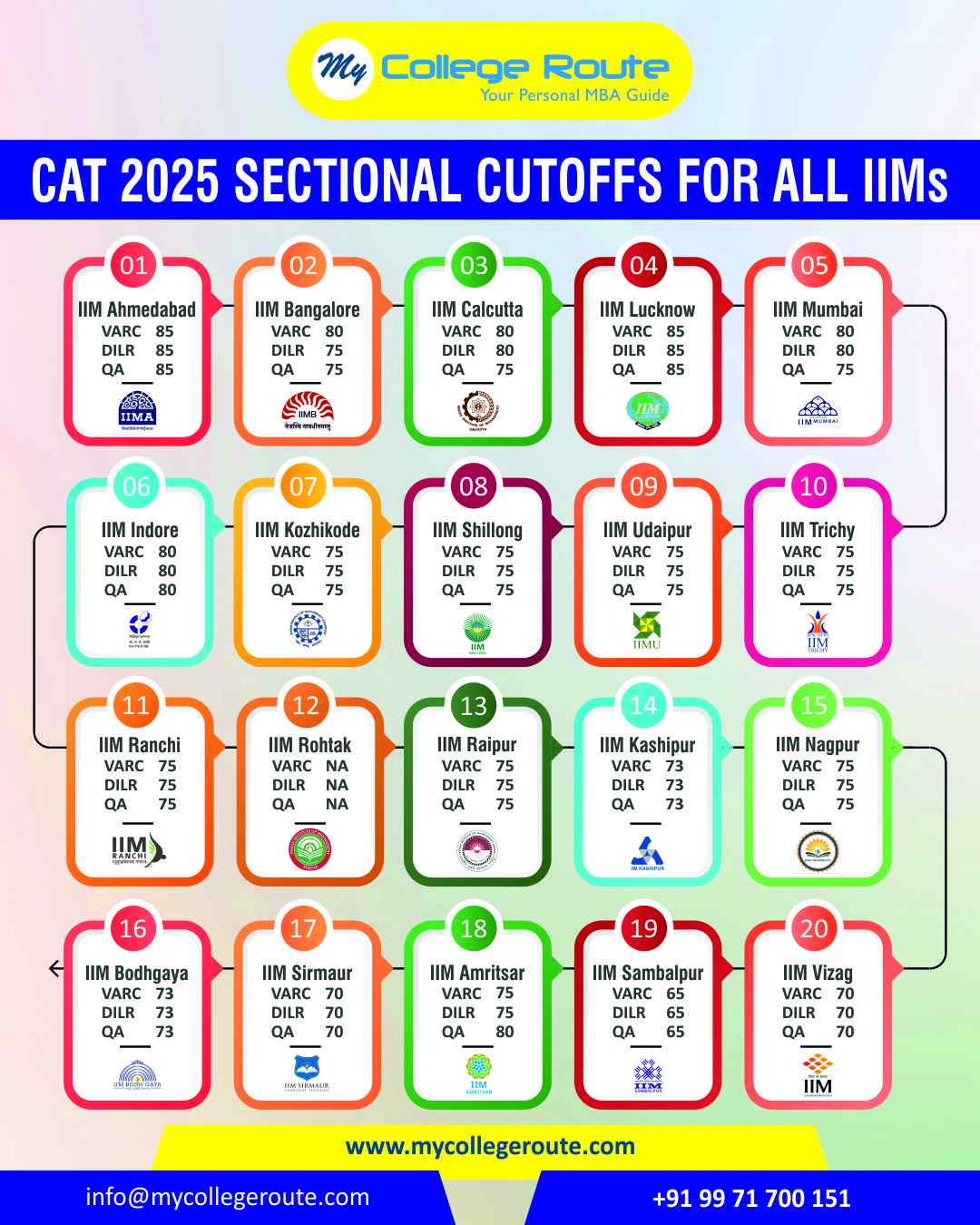 CAT 2025 Sectional Cutoffs for IIM Admission 2026–28 | MyCollegeRoute CAT 2025 Sectional Cutoffs for IIM Admission 2026–28 – VARC, DILR, QA Required Percentiles – MyCollegeRoute