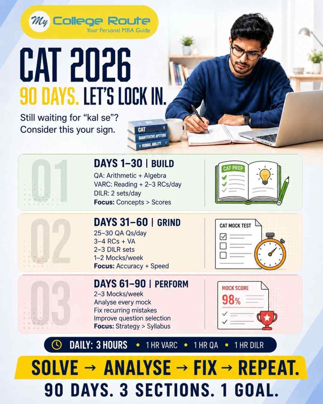 CAT 2026 90 days preparation plan showing 30-day build phase, 31 to 60 day grind phase, 61 to 90 day perform phase with VARC QA DILR and mocks