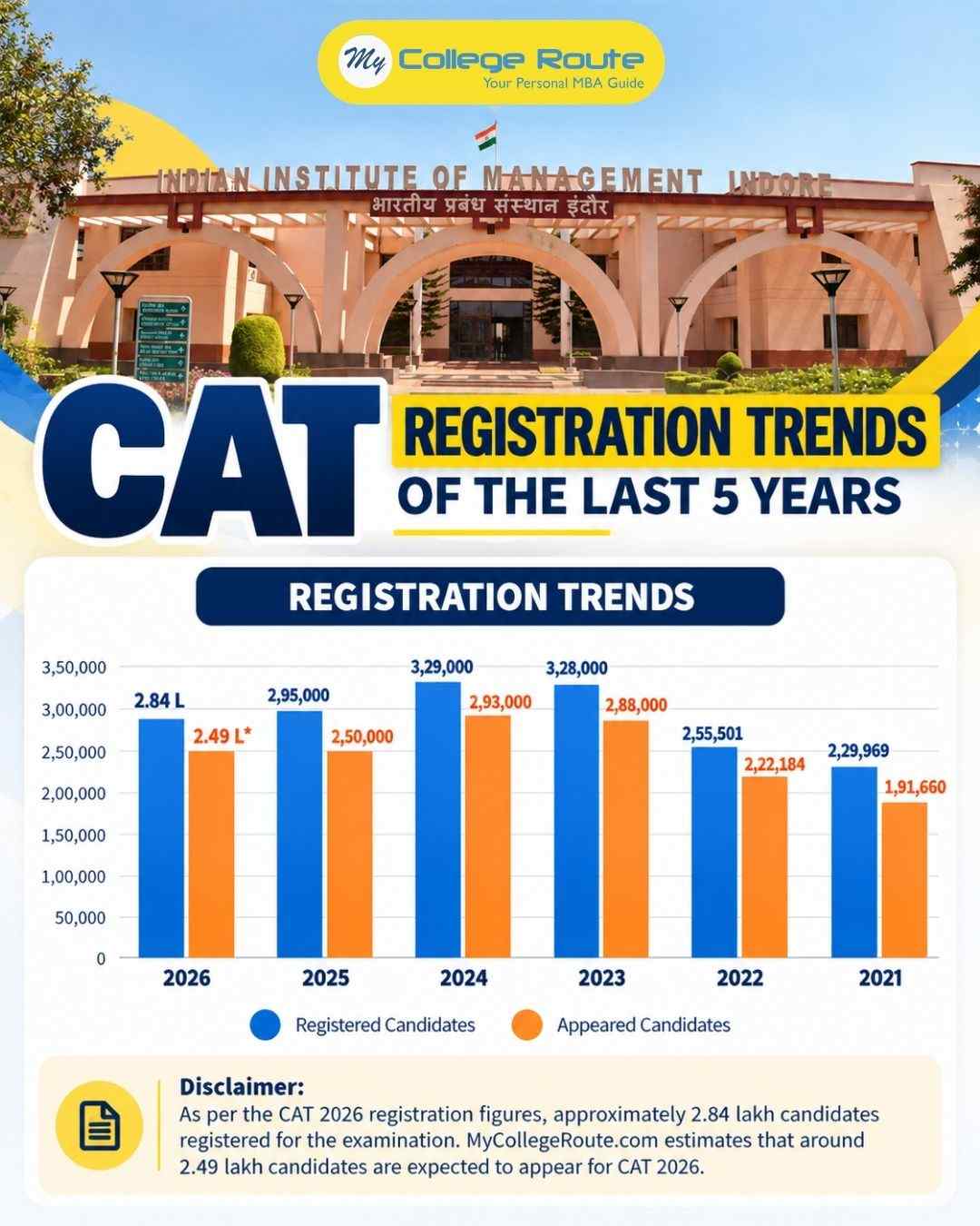 CAT 2026 registration trends from 2021 to 2026 showing registered candidates, appeared candidates, projected CAT 2026 attendance and IIM Indore exam analysis.