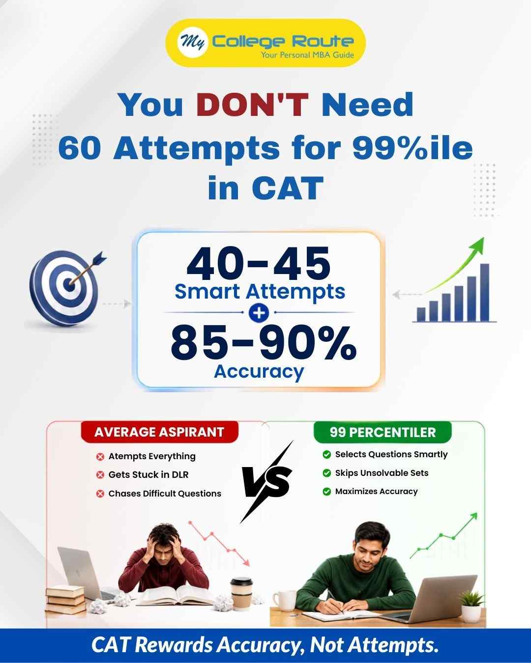CAT strategy showing why 40 to 45 smart attempts with 85 to 90 percent accuracy can help achieve 99 percentile