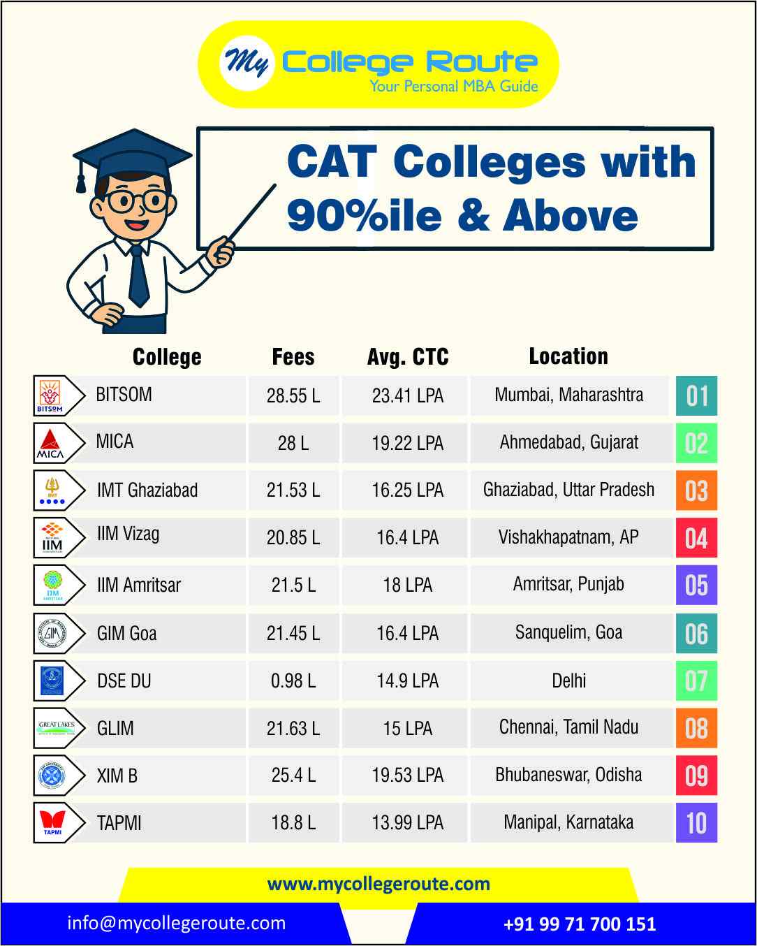 Top CAT colleges accepting 90 percentile and above 2025 - BITSOM, MICA, IMT, IIM Amritsar, GIM Goa - MyCollegeRoute