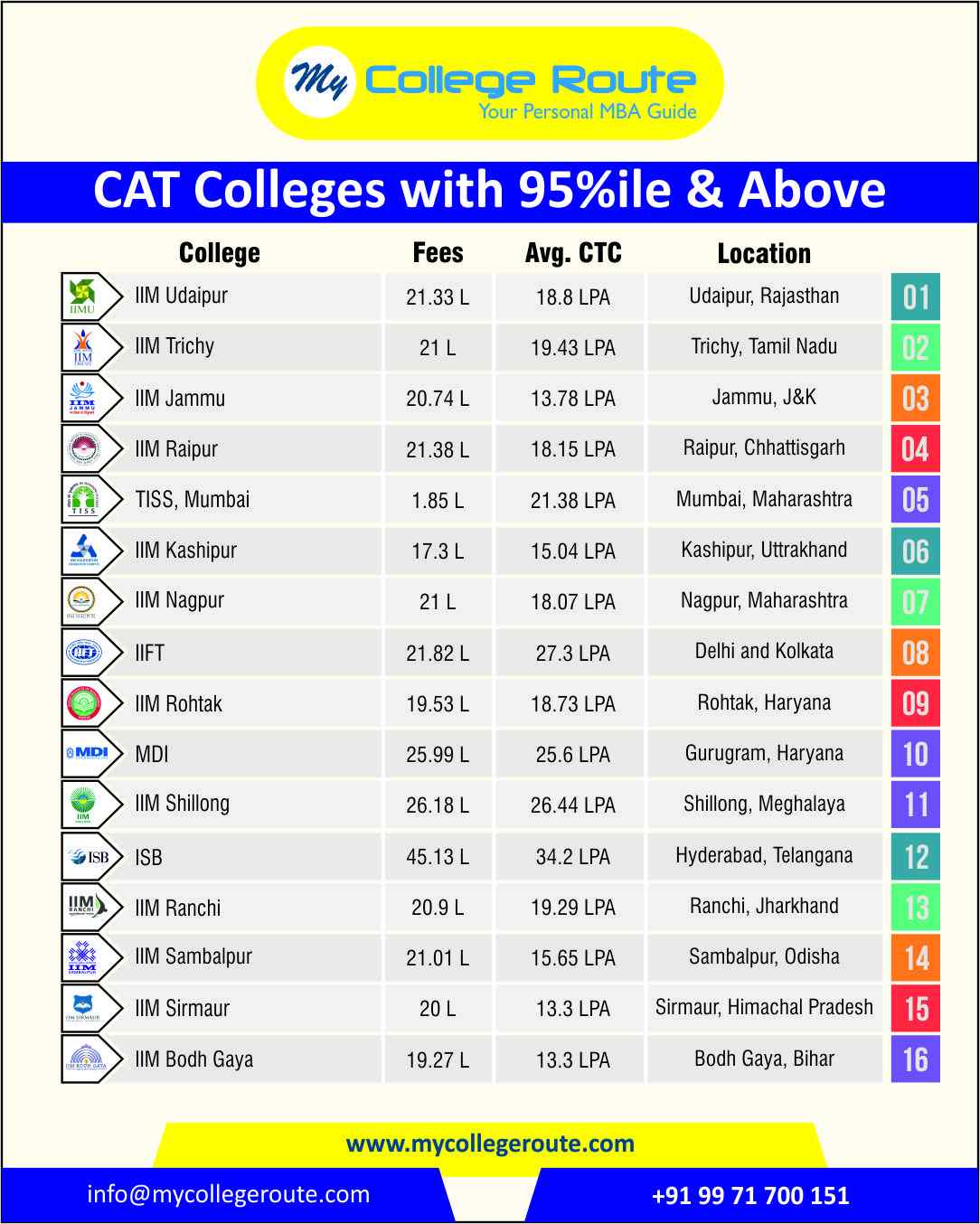 Top CAT Colleges Accepting 95 Percentile