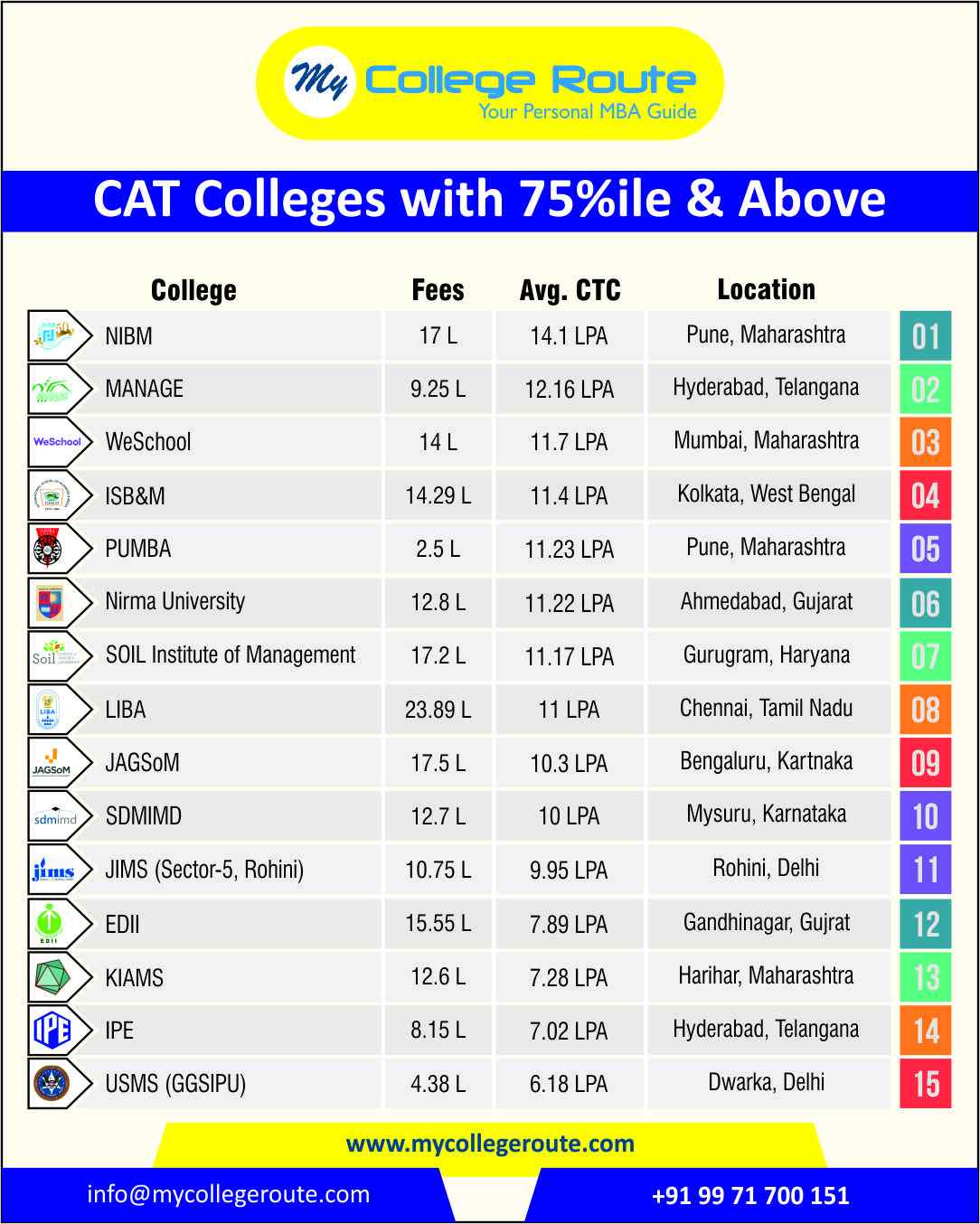 Top CAT Colleges with 75 Percentile and Above – Fees, Average Package & Location | NIBM, WeSchool, SOIL, JIMS, PUMBA | MBA Admissions 2025 Guide by MyCollegeRoute