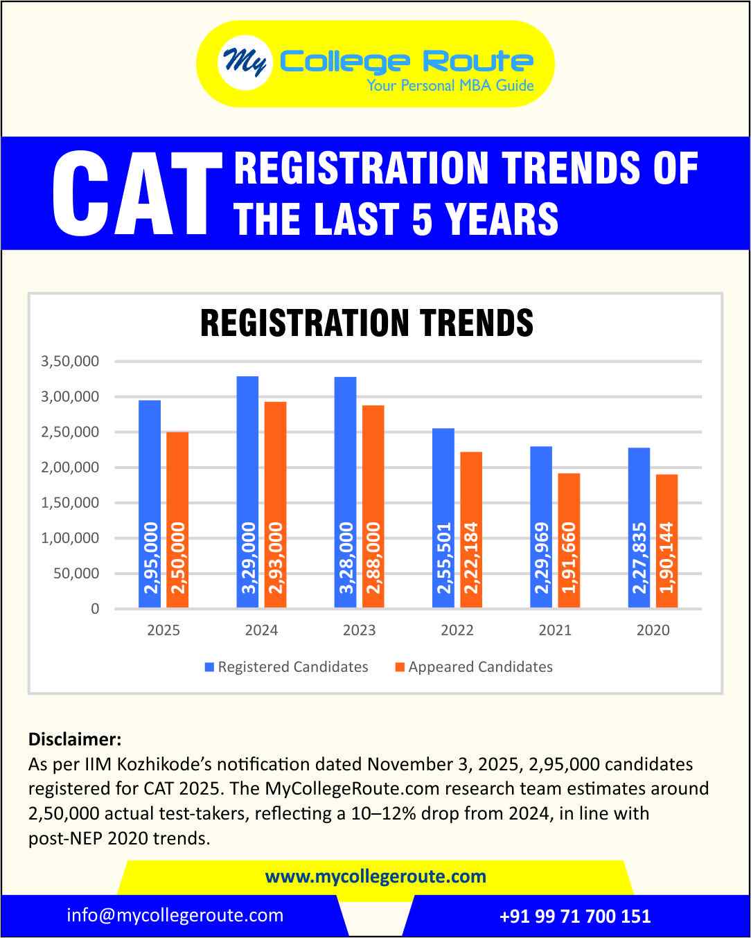 comparing CAT registration and appeared candidates (2020–2025) showing growth and decline trends; includes disclaimer note from IIM Kozhikode and MyCollegeRoute research insight.