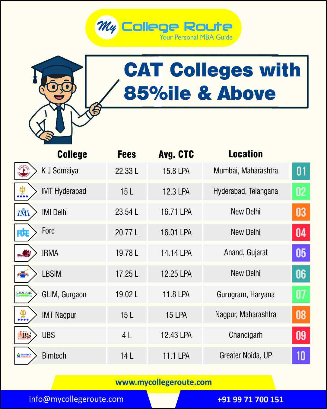 Top CAT Colleges with 85 Percentile and Above – Fees, Average Package & Location | K J Somaiya, IMI Delhi, FORE, LBSIM, IRMA, BIMTECH | MBA Admission 2025 Guide by MyCollegeRoute