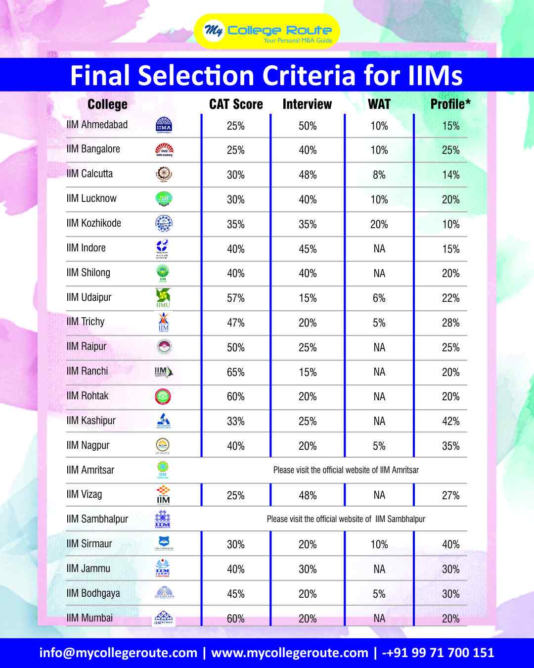 Final Selection Criteria for IIM Admission 2026–28 – CAT, Interview, WAT, and Profile Weightage for All IIMs by MyCollegeRoute