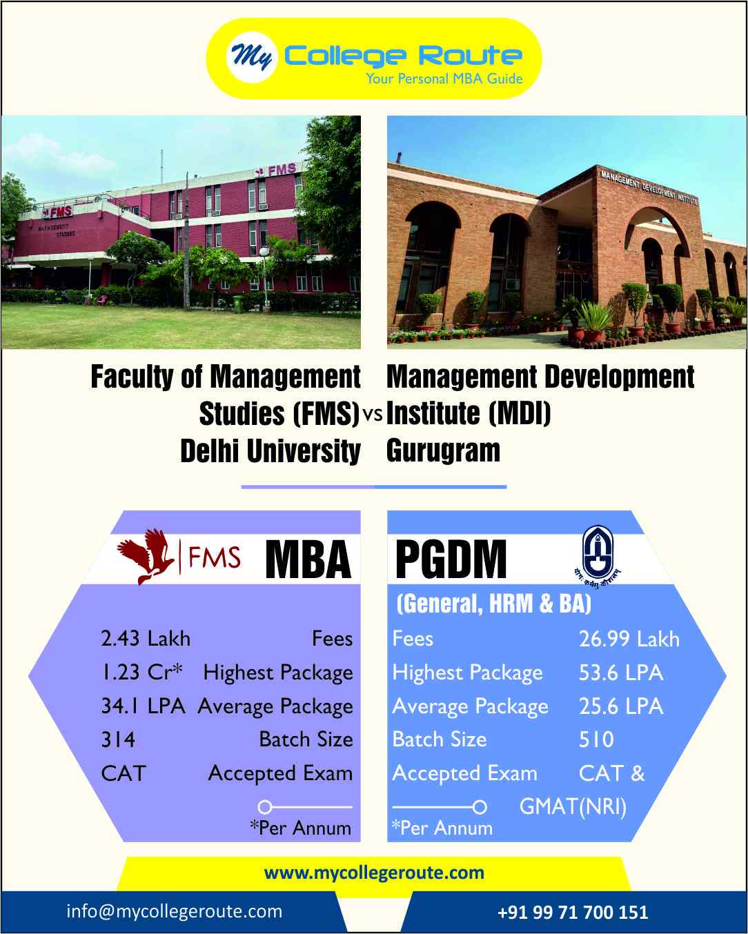 FMS Delhi vs MDI Gurgaon Fees and Placement Comparison – MyCollegeRoute