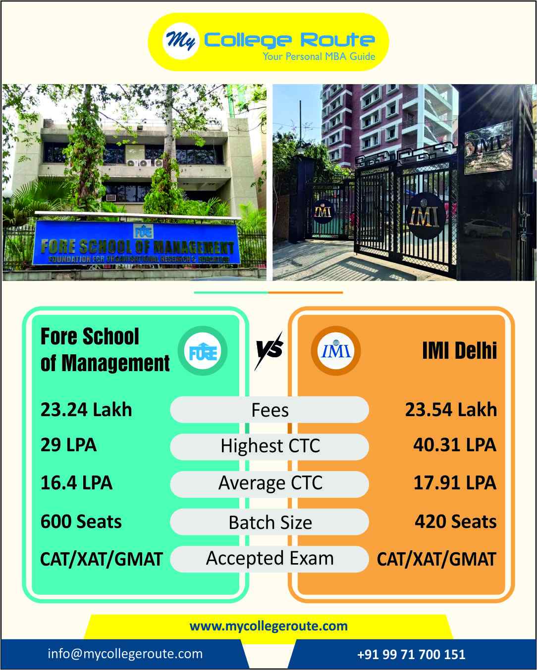 FORE School of Management vs IMI Delhi PGDM comparison – fees, batch size and placements