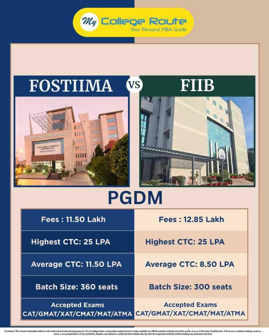 FOSTIIMA vs FIIB PGDM comparison showing fees, placements, ROI, batch size, and accepted exams for MBA aspirants in Delhi NCR