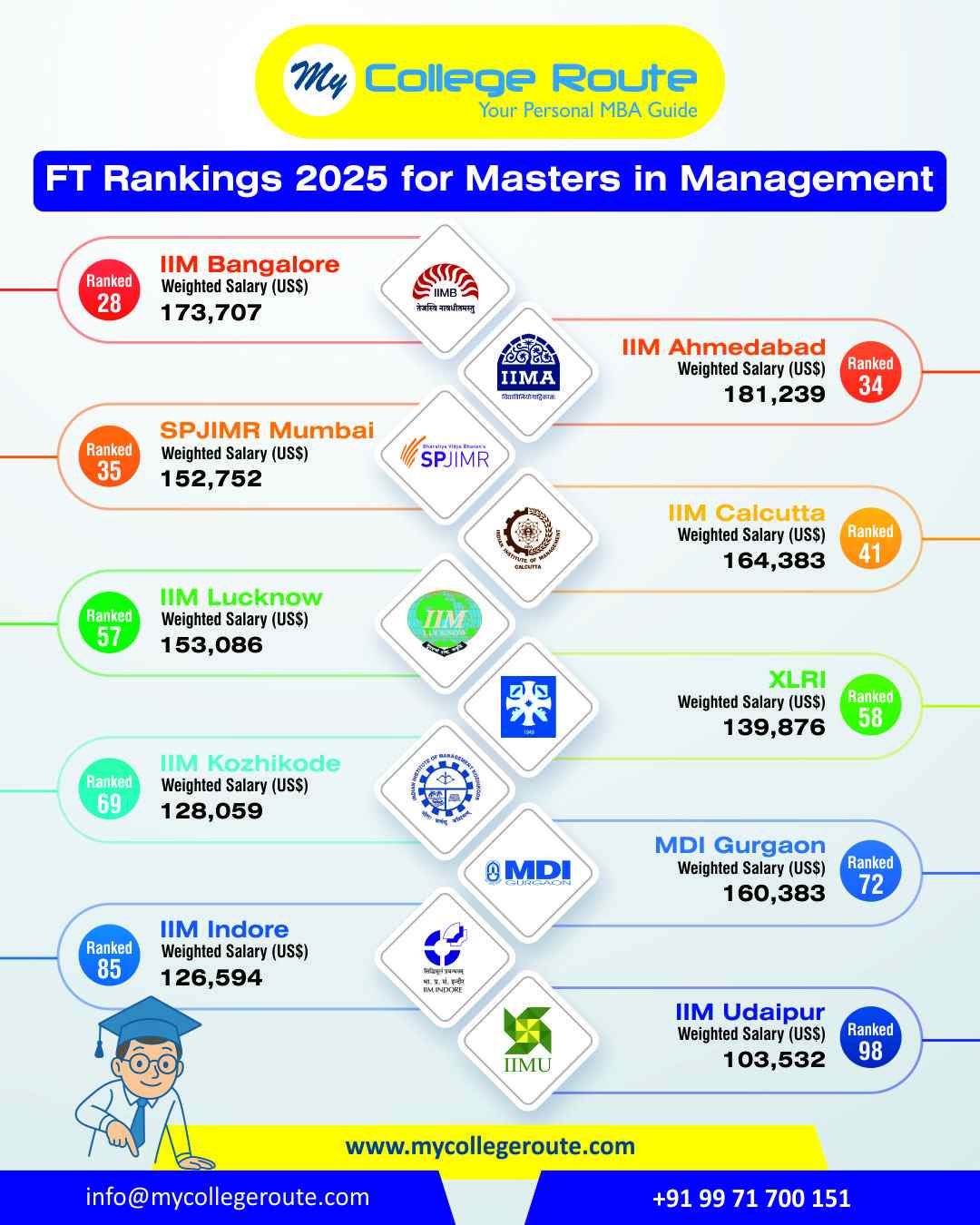 FT Rankings 2025: Indian Institutes in Master’s in Management List with Salaries