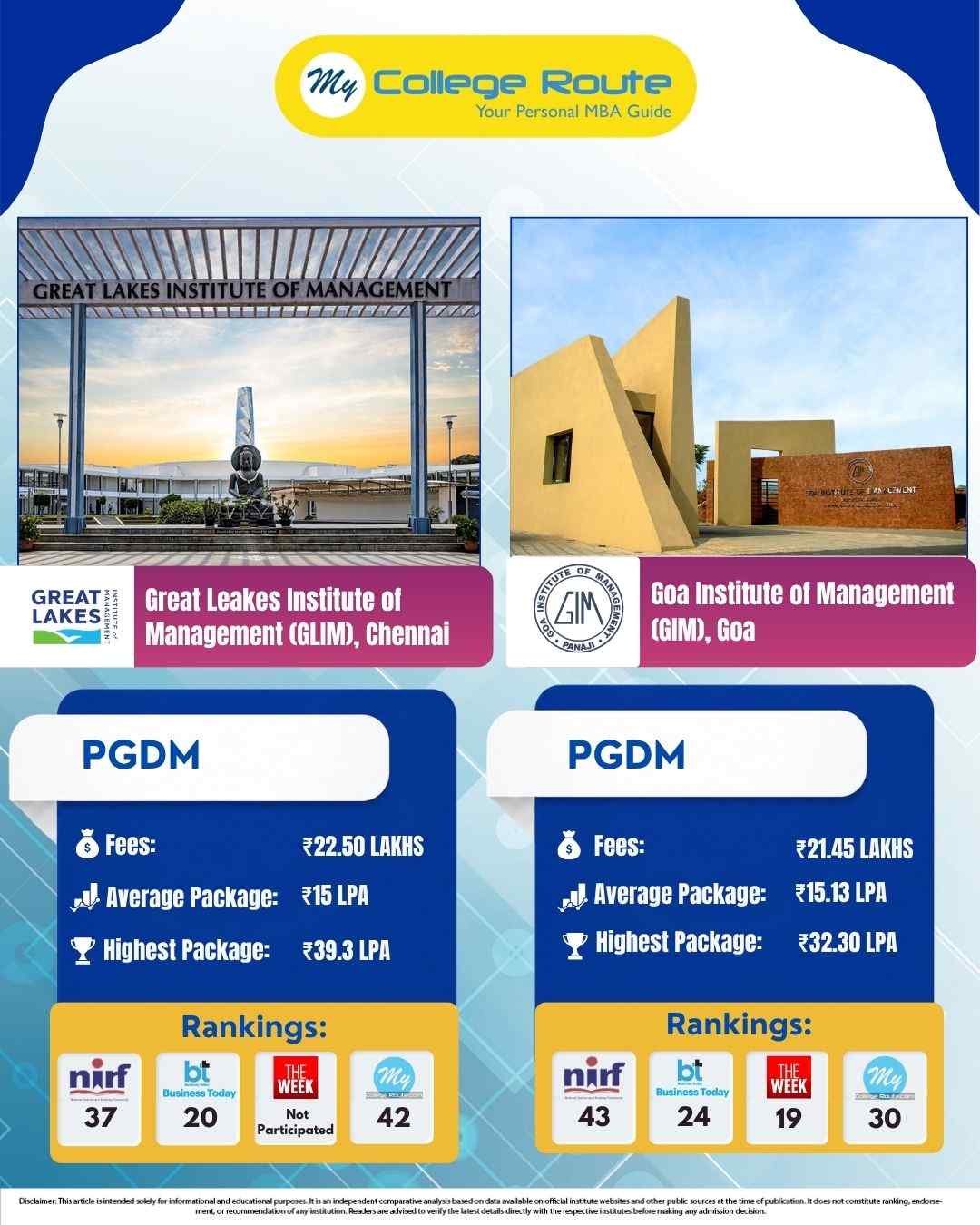 GLIM Chennai vs GIM Goa PGDM comparison poster showing fees, average package, highest package, and rankings for MBA aspirants