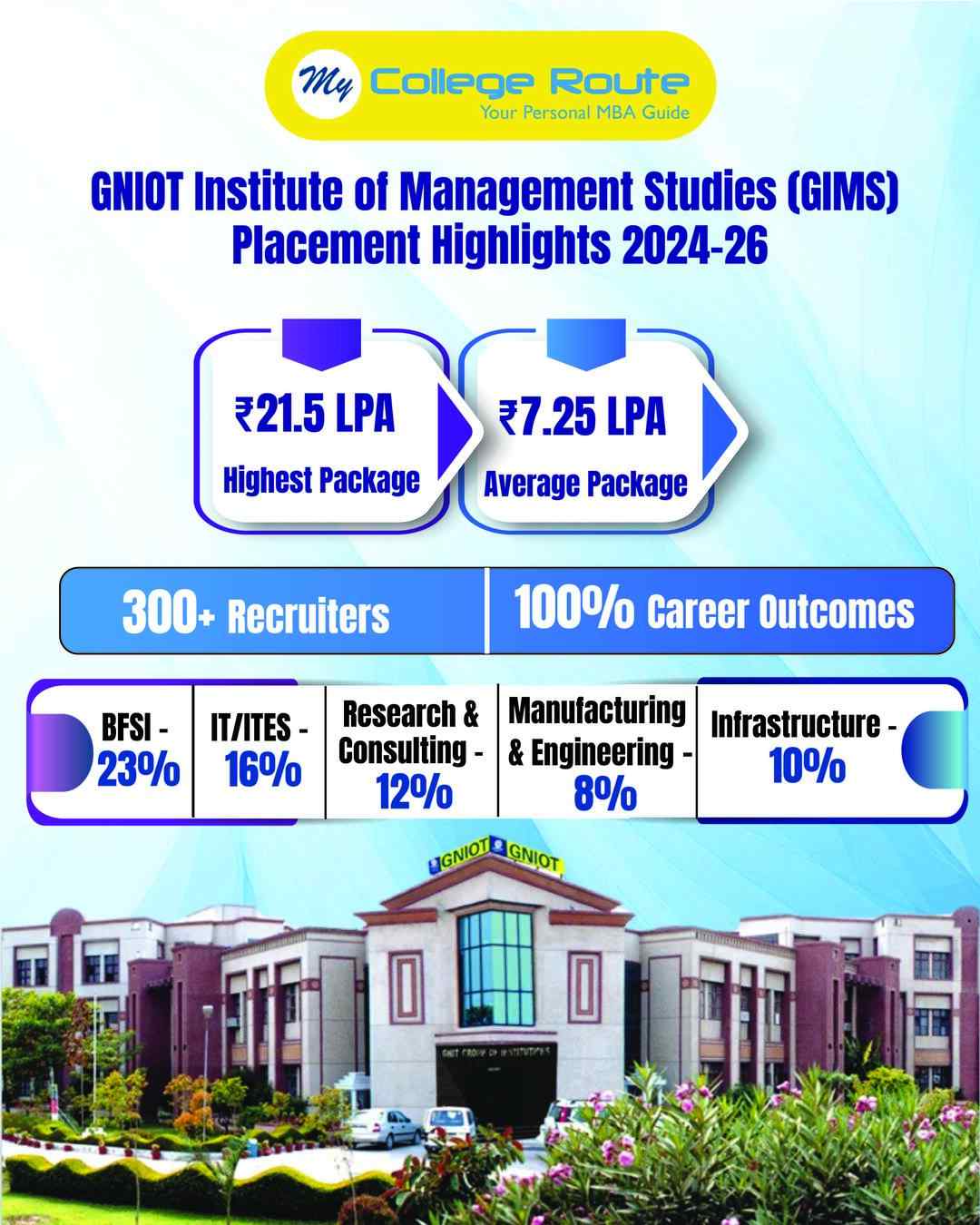 GIMS PGDM placement 2024–26 highlights with 100 percent placement, 360 recruiters, highest CTC and average package