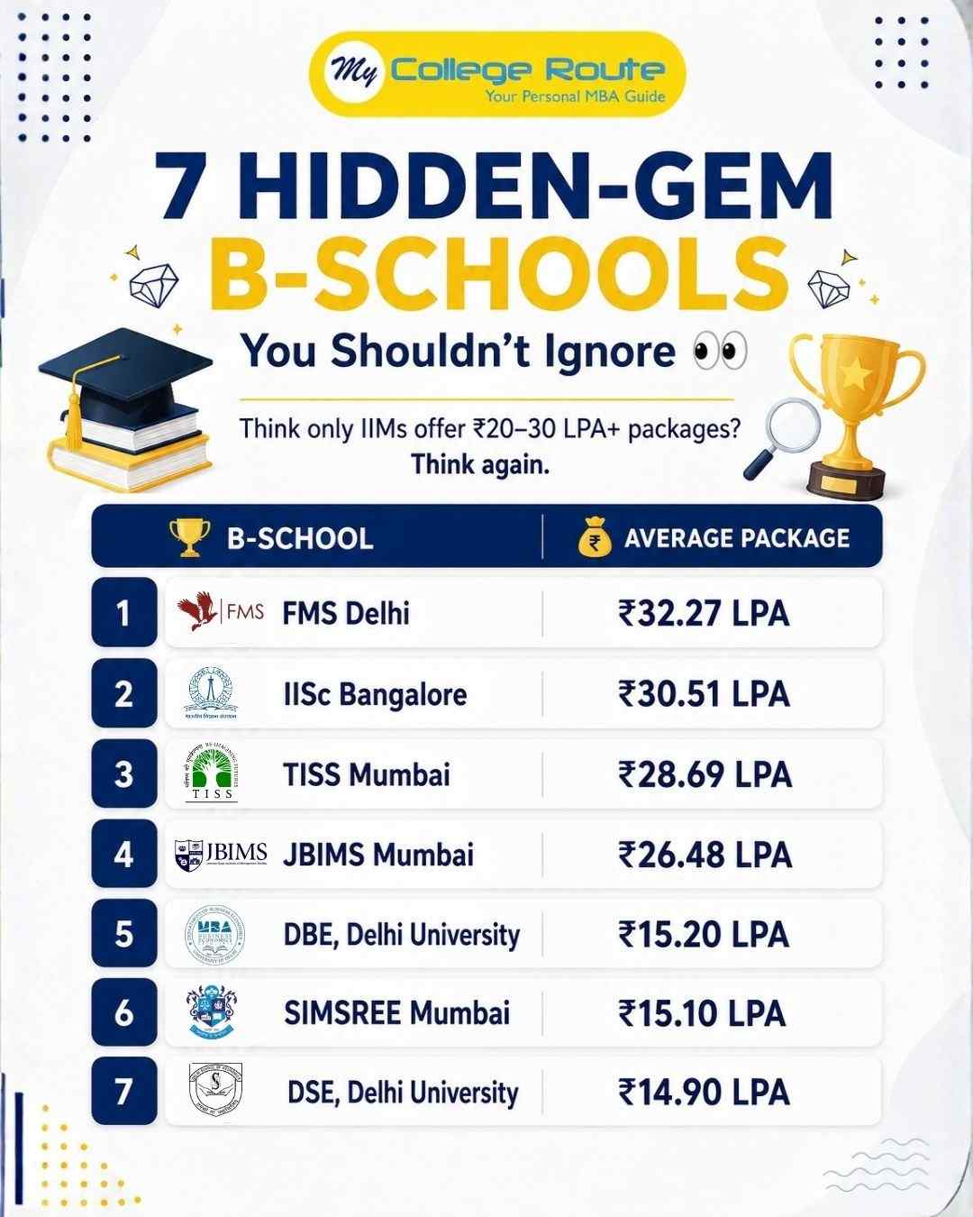 Seven hidden-gem B-Schools in India showing FMS Delhi, IISc Bangalore, TISS Mumbai, JBIMS Mumbai, DBE DU, SIMSREE and DSE DU with average packages