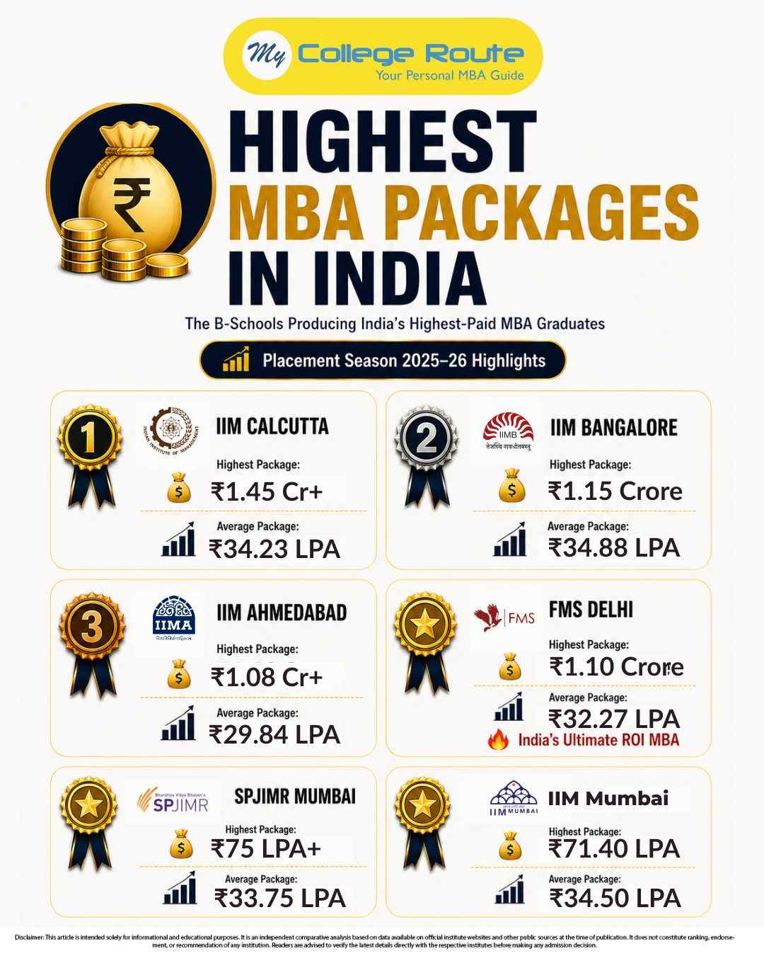 Highest MBA packages in India featuring IIM Calcutta, IIM Bangalore, IIM Ahmedabad, FMS Delhi, SPJIMR Mumbai and IIM Mumbai placement data