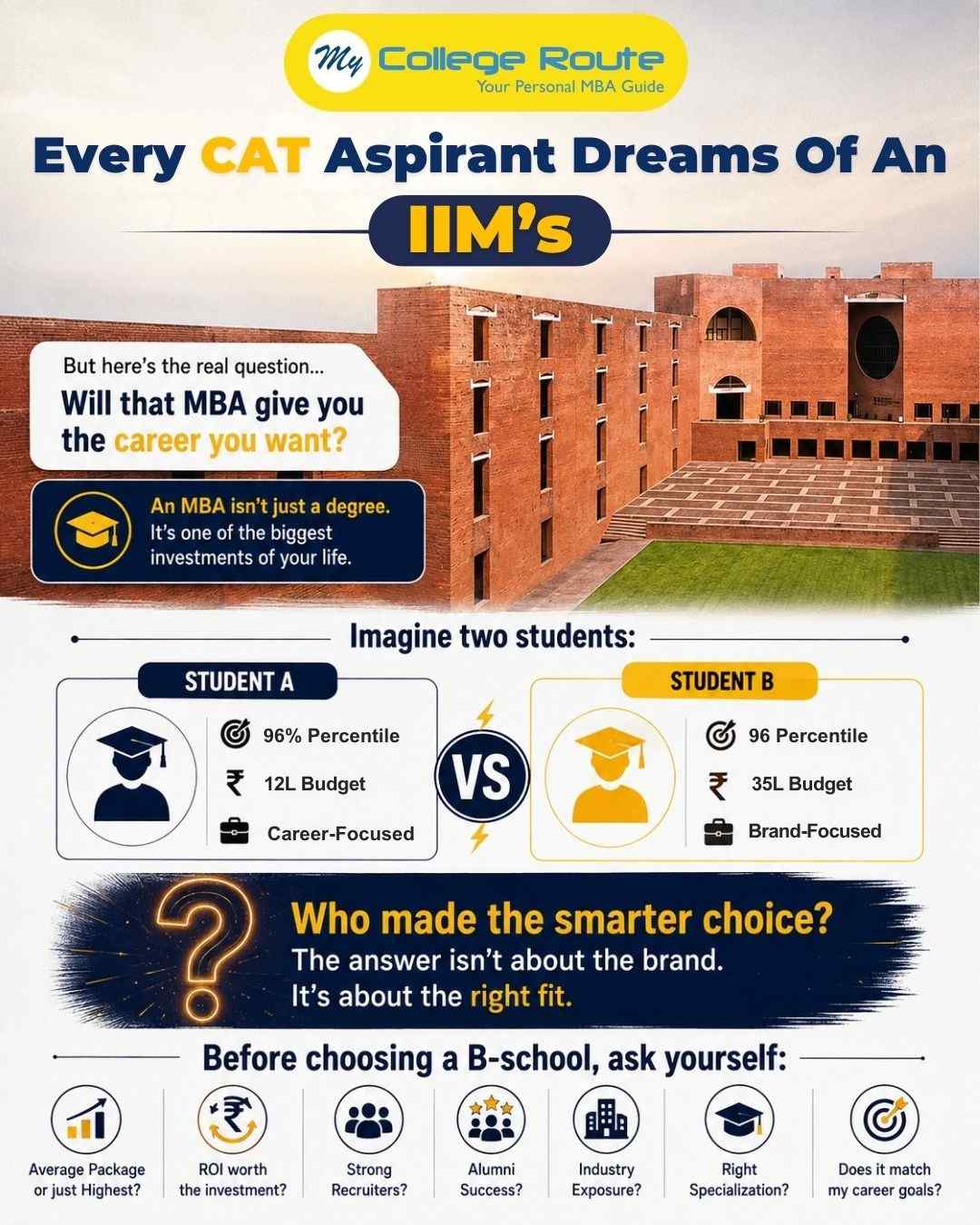 CAT aspirant comparing IIM dream with right MBA fit based on career goals, budget, average package, ROI, recruiters, alumni and specialization
