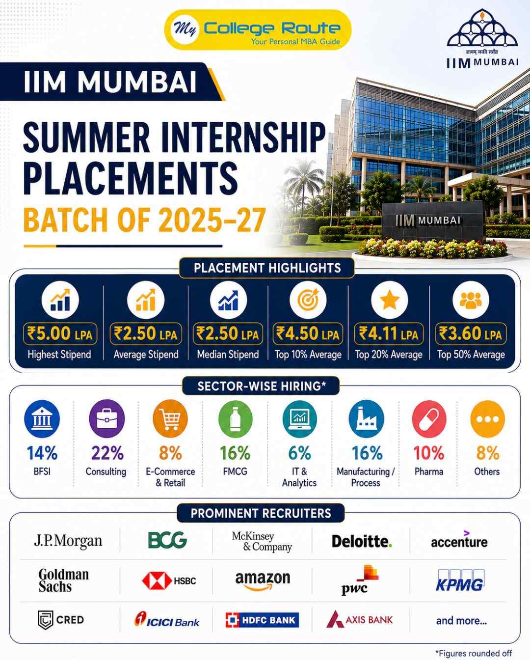 IIM Mumbai Summer Internship Placements Batch 2025–27 showing highest stipend average stipend median stipend sector-wise hiring and top recruiters