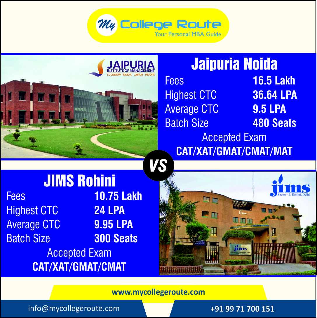 Comparing Jaipuria Institute of Management Noida and JIMS Rohini Delhi for PGDM fees, batch size, highest CTC, average CTC and entrance exams