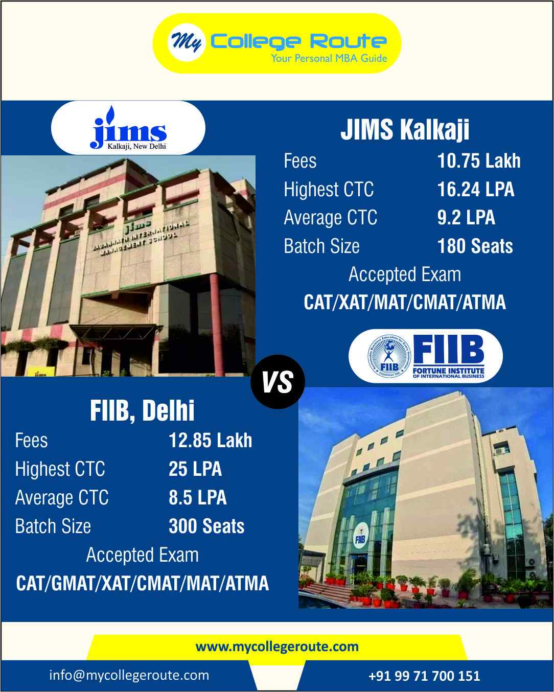 JIMS Kalkaji vs FIIB Delhi PGDM comparison showing fees, highest CTC, average package, batch size and exams accepted