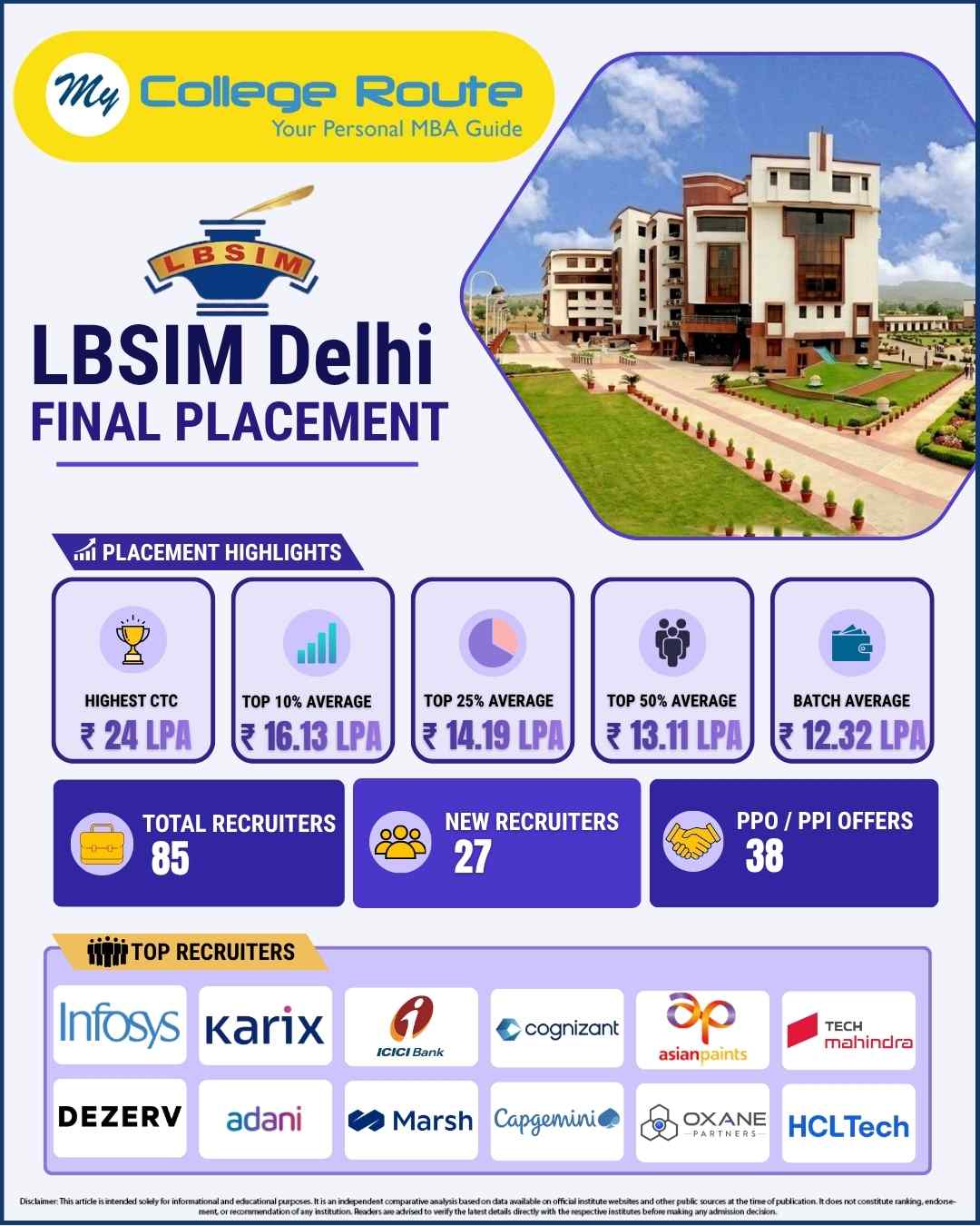 LBSIM Delhi final placement 2024-2026 infographic showing highest CTC, top 10 and 25 percent average, batch average, recruiter count, and PPO PPI offers