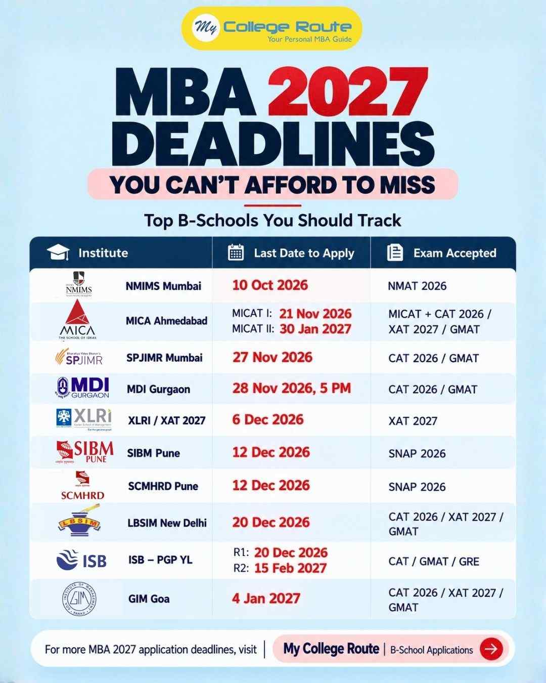 MBA 2027 deadlines showing top B-Schools including NMIMS, MICA, SPJIMR, MDI, XLRI, SIBM, SCMHRD, LBSIM, ISB and GIM with last dates and exams accepted