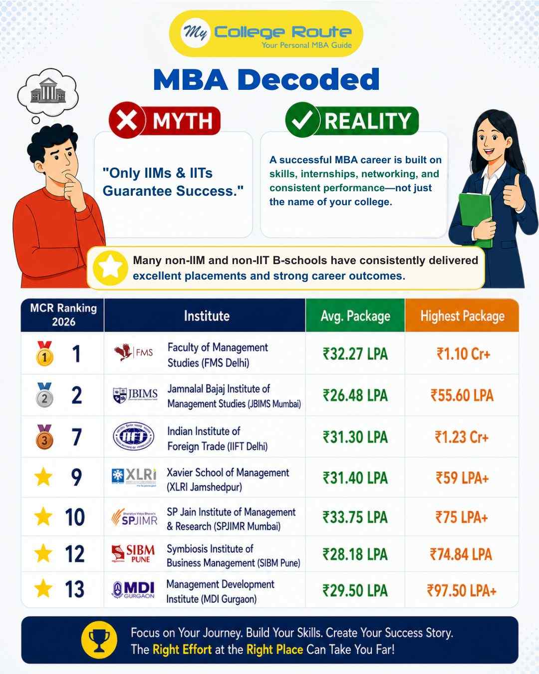 MBA myth vs reality showing top non-IIM B-Schools like FMS Delhi, JBIMS, IIFT, XLRI, SPJIMR, SIBM Pune and MDI Gurgaon with placements