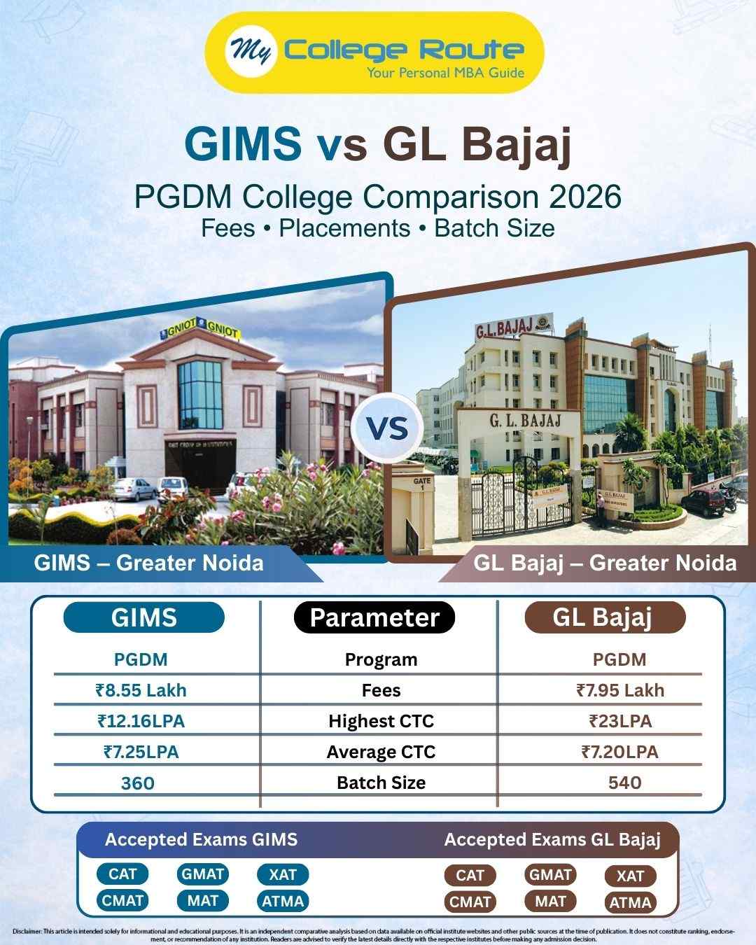 GIMS Greater Noida vs GL Bajaj Greater Noida PGDM comparison showing fees, placements, ROI, batch size, and accepted exams for MBA aspirants
