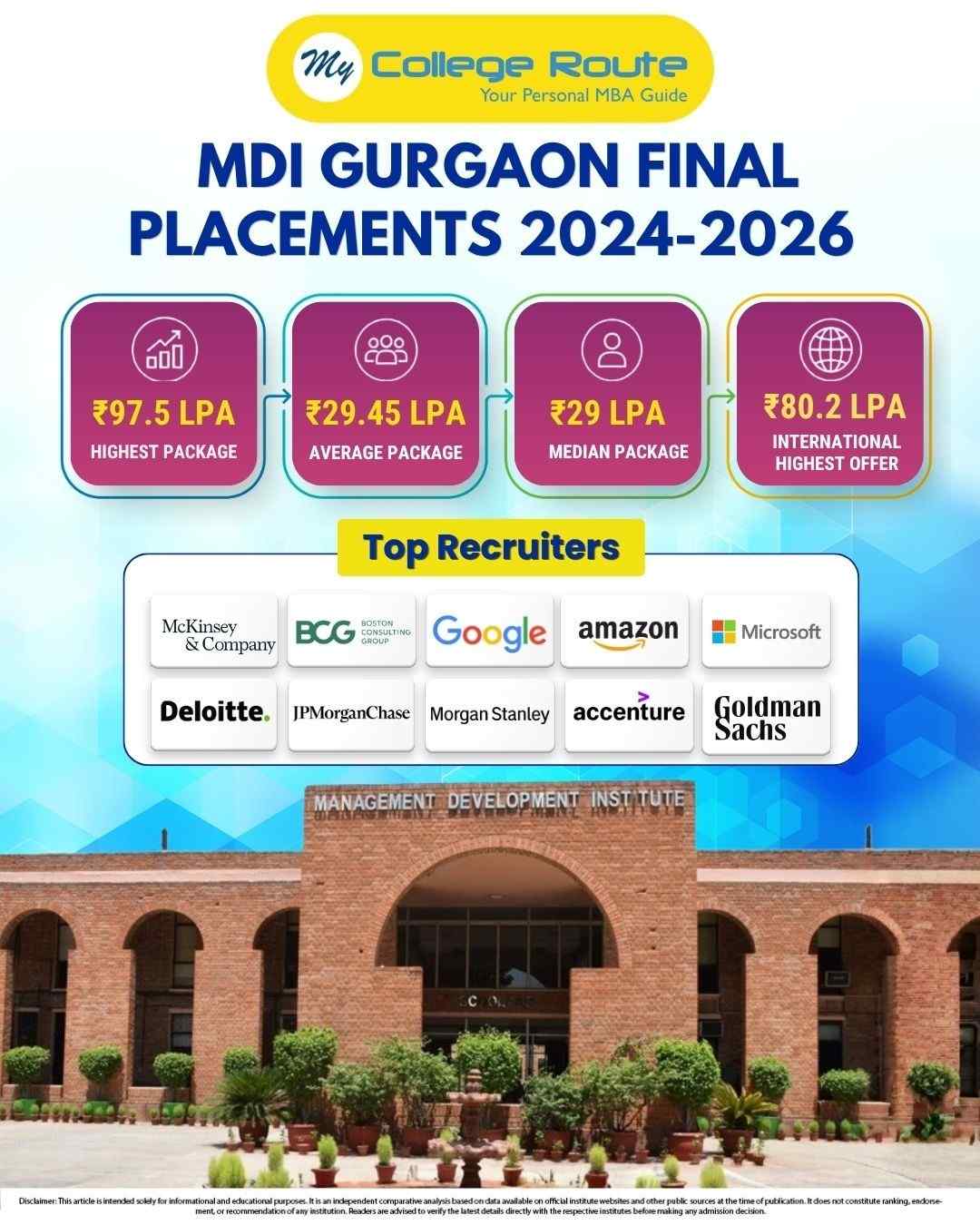 MDI Gurgaon PGDM Programmes Comparison 2026 showing highest package, average package, median package, recruiter mix, and career scope across PGDM, PGDM BA, PGDM HRM, and PGDM IB