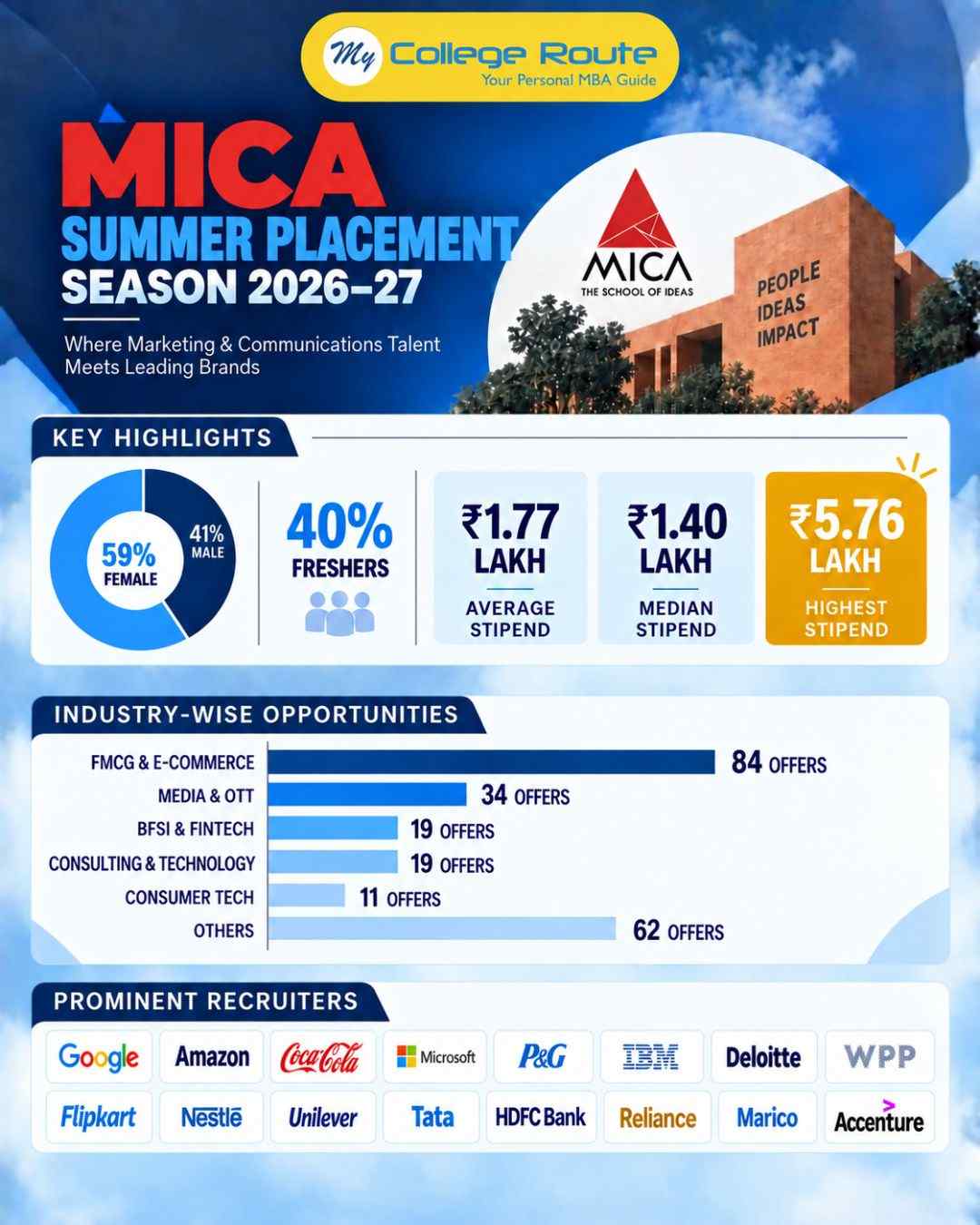 MICA Summer Placement Season 2026–27 showing average stipend, median stipend, highest stipend, industry-wise offers and top recruiters