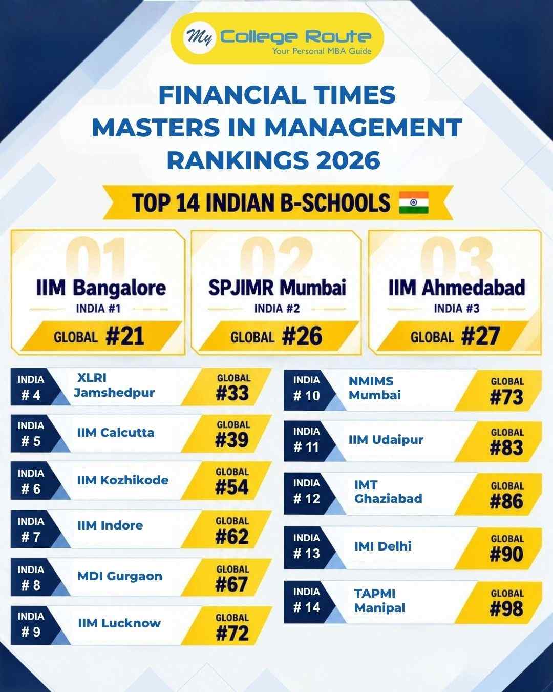 Financial Times Masters in Management Rankings 2026 showing top 14 Indian B-Schools including IIM Bangalore, SPJIMR Mumbai and IIM Ahmedabad