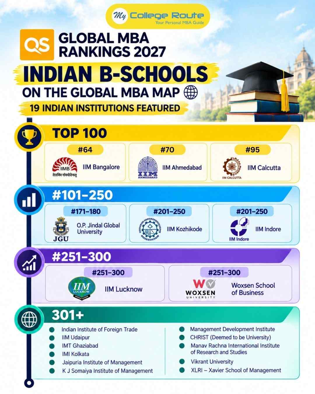 QS Global MBA Rankings 2027 showing 19 Indian B-Schools including IIM Bangalore, IIM Ahmedabad, IIM Calcutta, IIM Kozhikode and IIM Indore