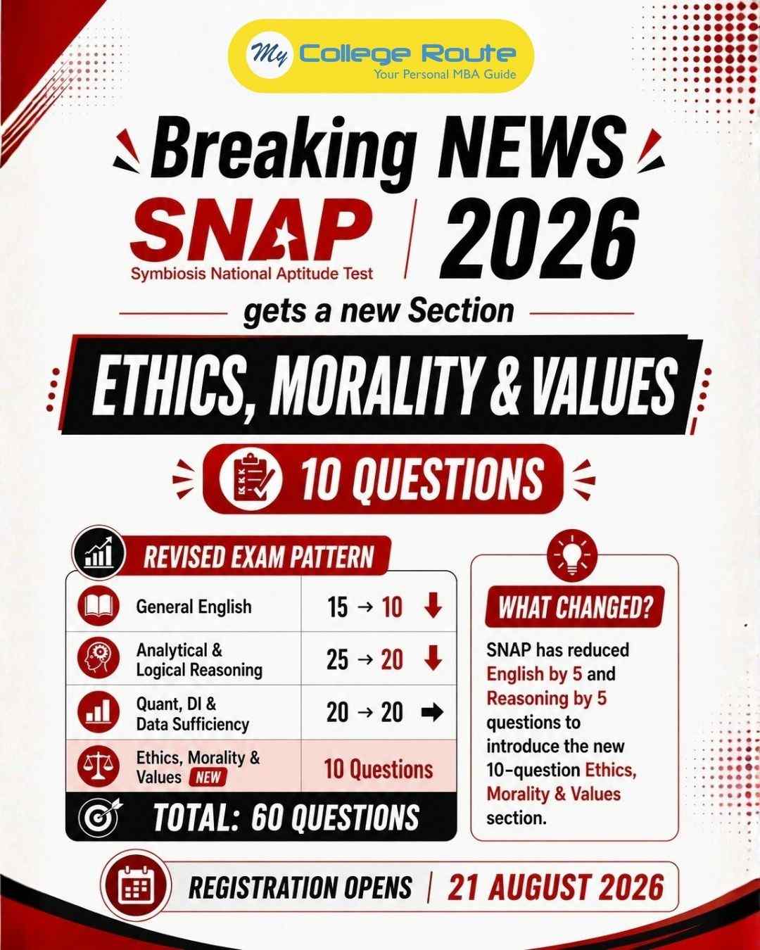 SNAP 2026 new exam pattern showing Ethics Morality and Values section with 10 questions, revised English Reasoning Quant structure and registration date