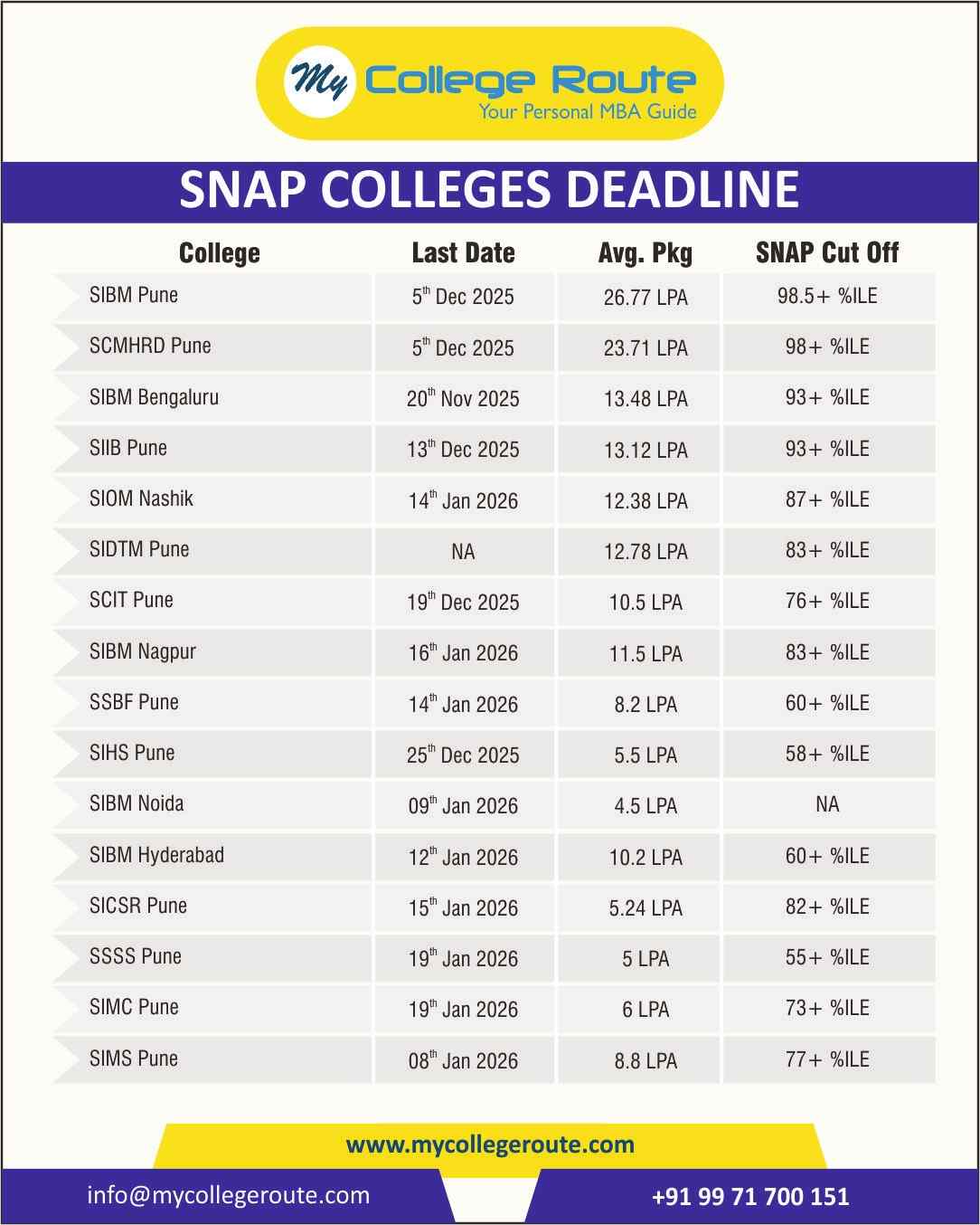 Top SNAP 2025 colleges with application deadlines, average package, and expected cutoff – SIBM, SCMHRD, SIIB, SIOM, SIMC – MyCollegeRoute