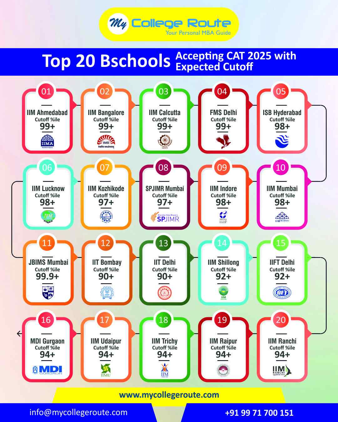 Top 20 MBA Colleges Accepting CAT 2025 with Expected Percentile Cutoffs