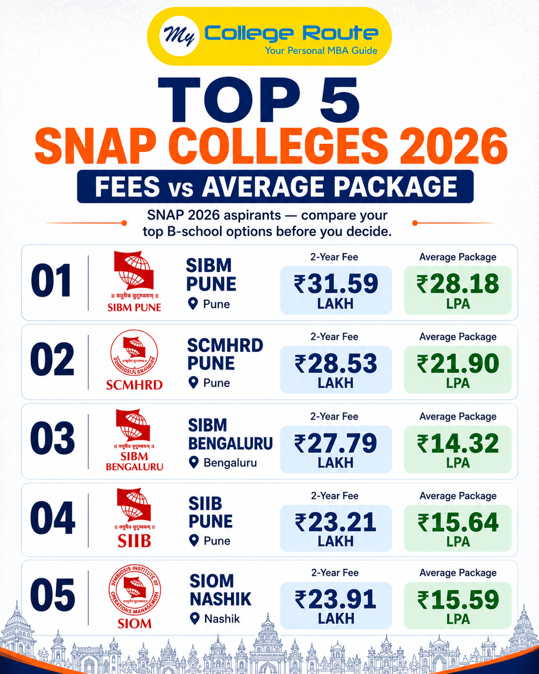 Top 5 SNAP colleges 2026 showing SIBM Pune, SCMHRD Pune, SIBM Bengaluru, SIIB Pune and SIOM Nashik with fees and average package