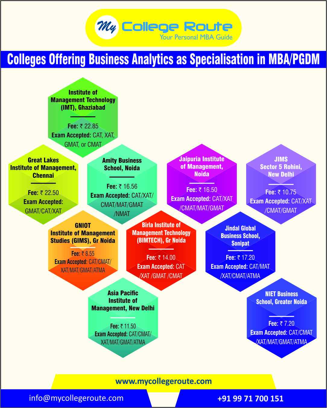 List of B-schools offering Business Analytics specialization including IMT Ghaziabad, Great Lakes, Amity, Jaipuria, JIMS Rohini, GIMS, BIMTECH, Jindal, Asia Pacific & NIET.