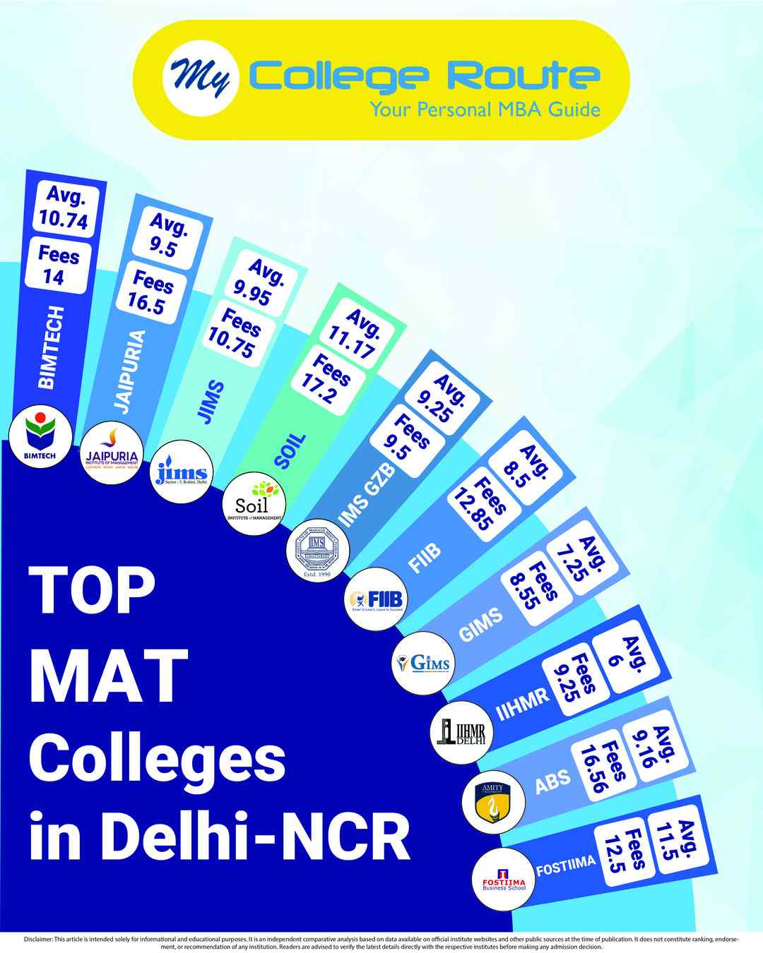 Top MAT colleges in Delhi-NCR comparison showing MBA and PGDM colleges with average package, fees, and ROI insights for management aspirants