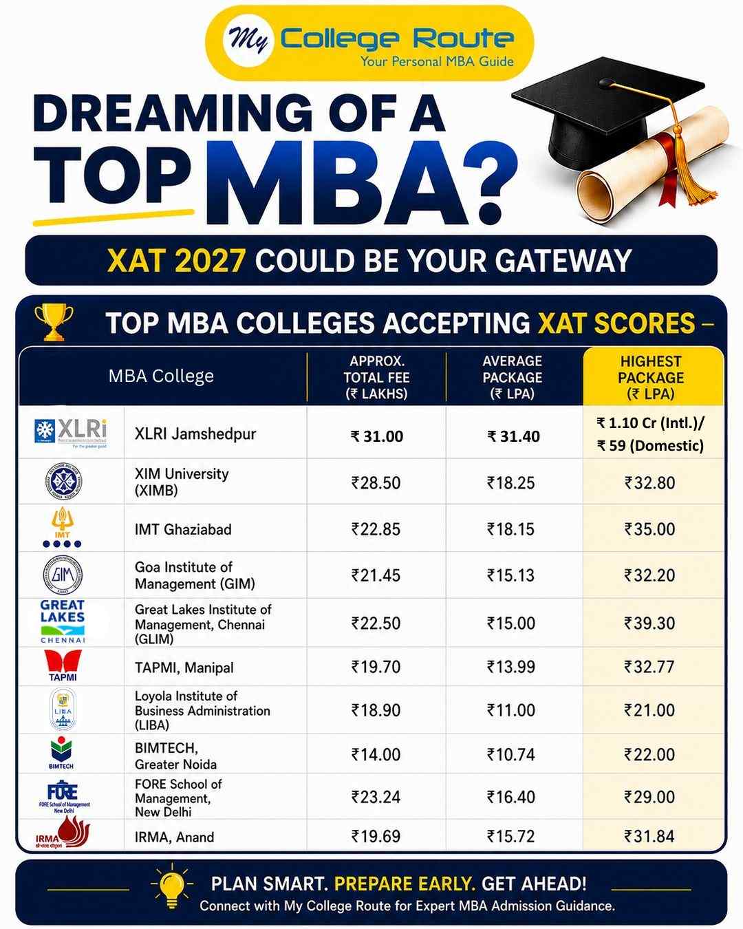 Top MBA colleges accepting XAT scores 2027 with fees, average package and highest package for XLRI Ghaziabad, XIMB, IMT Ghaziabad, GIM, Great Lakes, TAPMI, LIBA, BIMTECH, FORE and IRMA
