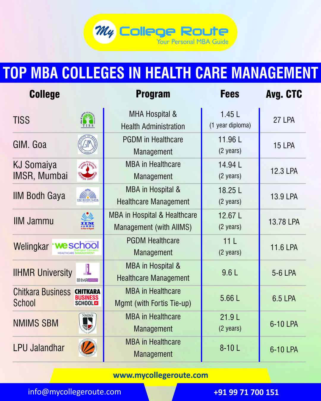 List of top MBA and PGDM colleges offering Healthcare Management programs in India – TISS, IIMs, NMIMS, ISB – MyCollegeRoute
