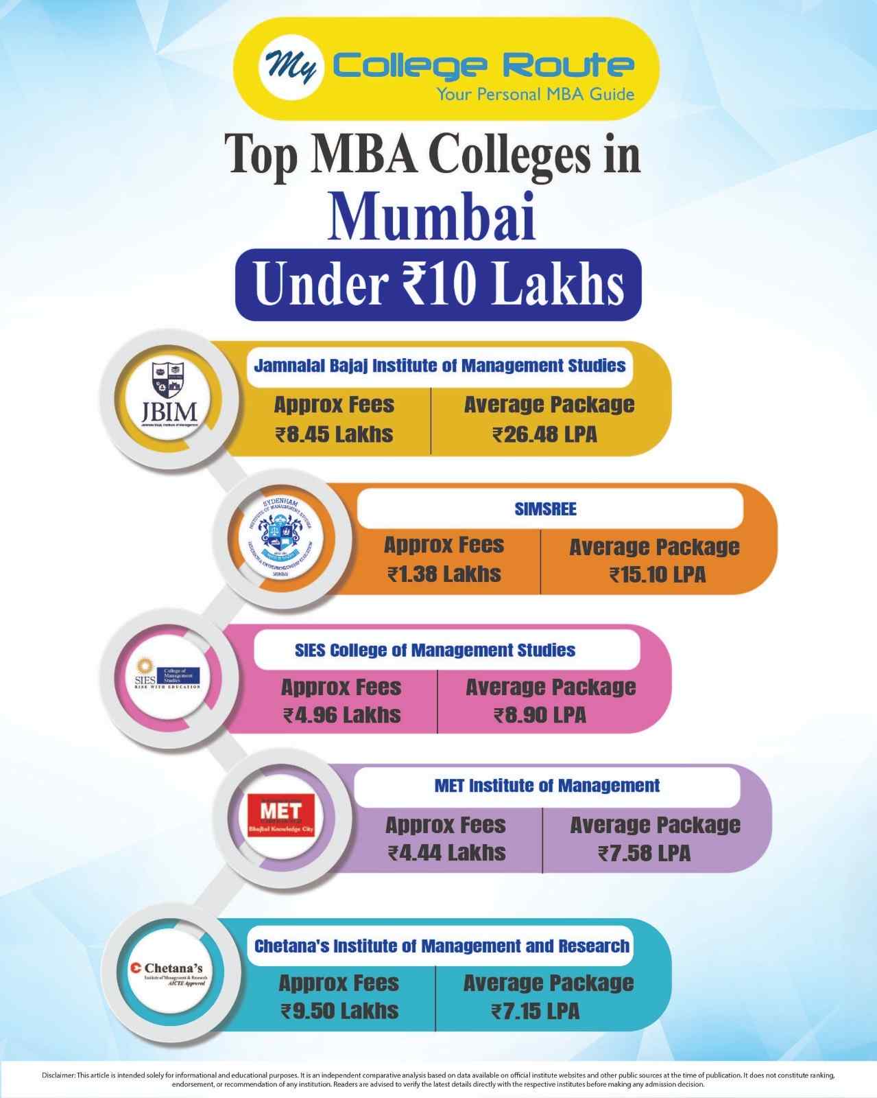 Top MBA colleges in Mumbai under 10 lakh with fees, placements, ROI and admission details for MBA, MMS and PGDM aspirants