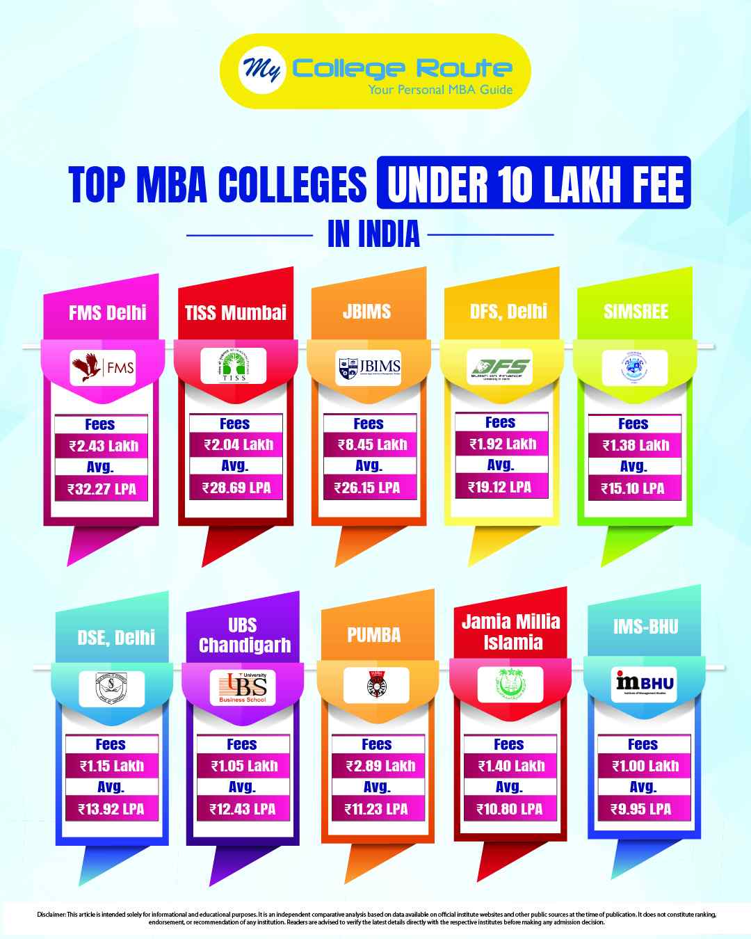 Top MBA colleges under 10 lakhs in India with fees, average package and high ROI B-School options for MBA admission