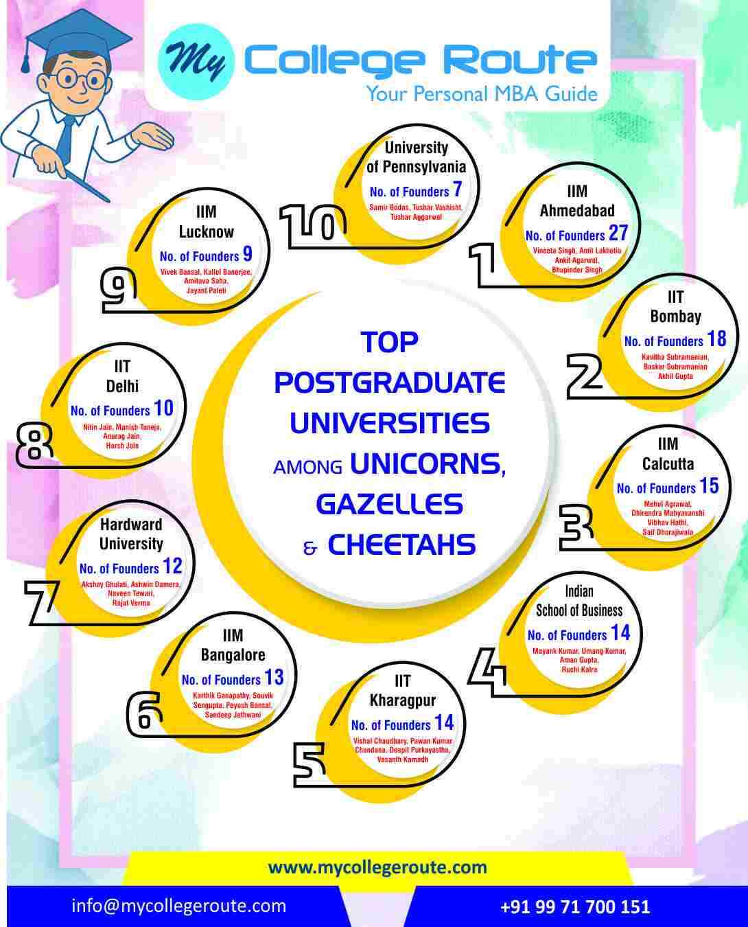 Top postgraduate universities producing Unicorn, Gazelle, and Cheetah startup founders – IIM Ahmedabad, ISB, IIT Bombay, Harvard, Wharton – MyCollegeRoute