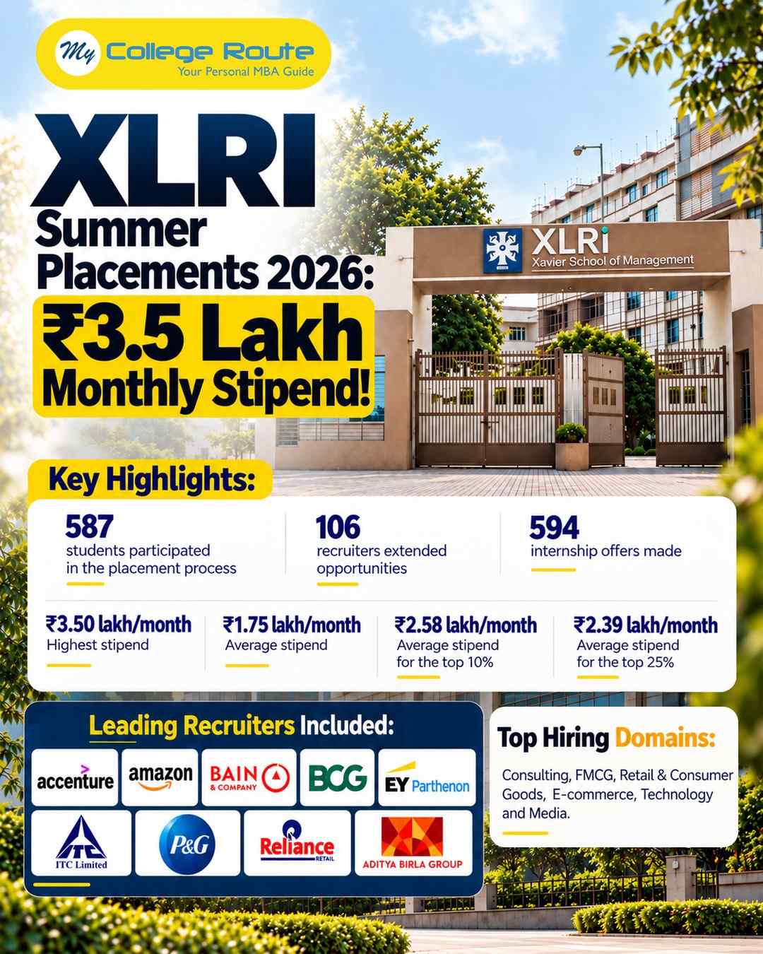 XLRI Summer Placements 2026 highlights showing Rs. 3.50 lakh highest monthly stipend, Rs. 1.75 lakh average stipend, 587 students, 594 internship offers and 106 recruiters.